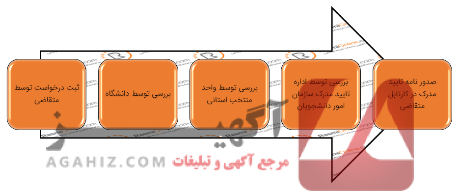 ارسال مدارک تحصیلی و فرم‌های مربوطه به دانشگاه‌ها