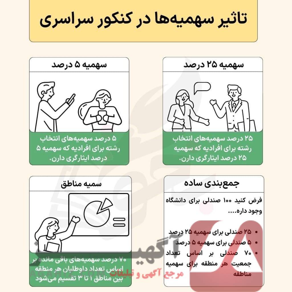 خرید سهمیه کنکور برای کسانی که شرایط خاص دارند (خانواده شهدا، ایثارگران، مناطق محروم)
